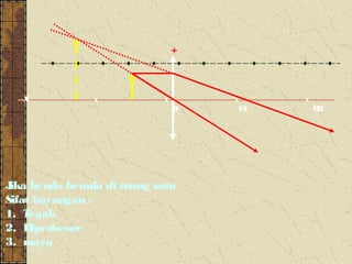 +



  X           x           x       x     x
                              O    F2       M2




J benda berada di ruang satu
 ika
Sifat bayangan :
1. T egak
2. Diperbesar
3. maya
 