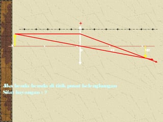 +



  X           x           x           x      x
                              O        F2        M2




J benda berada di titik pusat kelengkungan
 ika
Sifat bayangan : ?
 