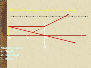 M lukis ba y a ng a n p a d a le ns a c e kung
      e

                             -


     X             x         x            x           x
     M 1            F1           O




Sifat bayangan :
1. T egak
2. Diperkecil
3. maya
 