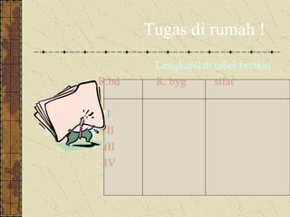 Tugas di rumah !
        Lengkapilah tabel berikut :
R.bd    R. byg      sifat

  I
  II
 III
 IV
 