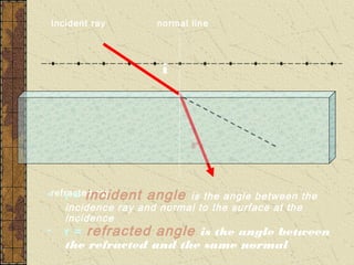 Incident ray         normal line




                      i



                            r


    i = incident
•refracted ray     angle   is the angle between the
    incidence ray and normal to the surface at the
    incidence
•   r = refracted angle is the angle between
    the refracted and the same normal
 