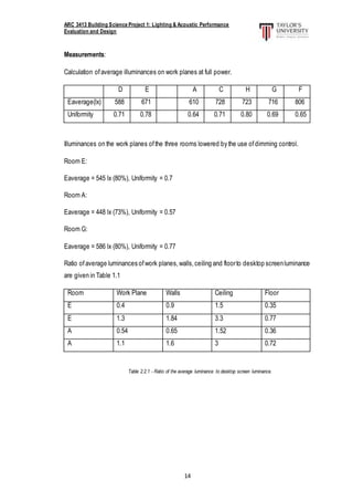 ARC 3413 Building Science Project 1: Lighting & Acoustic Performance
Evaluation and Design
14
Measurements:
Calculation ofaverage illuminances on work planes at full power.
D E A C H G F
Eaverage(lx) 588 671 610 728 723 716 806
Uniformity 0.71 0.78 0.64 0.71 0.80 0.69 0.65
Illuminances on the work planes ofthe three rooms lowered by the use ofdimming control.
Room E:
Eaverage = 545 lx (80%), Uniformity = 0.7
Room A:
Eaverage = 448 lx (73%), Uniformity = 0.57
Room G:
Eaverage = 586 lx (80%), Uniformity = 0.77
Ratio ofaverage luminances ofwork planes,walls,ceiling and floorto desktop screenluminance
are given in Table 1.1
Room Work Plane Walls Ceiling Floor
E 0.4 0.9 1.5 0.35
E 1.3 1.84 3.3 0.77
A 0.54 0.65 1.52 0.36
A 1.1 1.6 3 0.72
Table 2.2.1 - Ratio of the average luminance to desktop screen luminance.
 