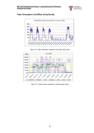 ARC 3413 Building Science Project 1: Lighting & Acoustic Performance
Evaluation and Design
15
Power Consumption in the Offices during One Day
Figure 2.2.6 - Profile of total power consumption of the locales during 7 days
Figure 2.2.7 - Sample of power consumption in the offices during the day
 