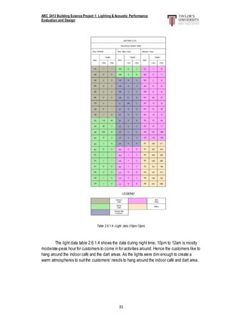 ARC 3413 Building Science Project 1: Lighting & Acoustic Performance
Evaluation and Design
31
Table 2.6.1.4 –Light data (10pm-12pm)
The light data table 2.6.1.4 shows the data during night time, 10pm to 12am is mostly
moderate-peak hour for customers to come in for activities around. Hence the customers like to
hang around the indoor café and the dart areas. As the lights were dim enough to create a
warm atmospheres to suitthe customers’ needs to hang around the indoor café and dart area.
 