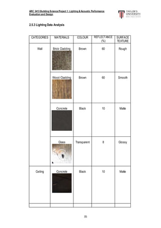 ARC 3413 Building Science Project 1: Lighting & Acoustic Performance
Evaluation and Design
35
2.5.3 Lighting Data Analysis
CATEGORIES MATERIALS COLOUR REFLECTANCE
(%)
SURFACE
TEXTURE
Wall Brick Cladding Brown 60 Rough
Wood Cladding Brown 60 Smooth
Concrete Black 10 Matte
Glass Transparent 8 Glossy
Ceiling Concrete Black 10 Matte
 