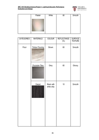 ARC 3413 Building Science Project 1: Lighting & Acoustic Performance
Evaluation and Design
36
Plaster White 80 Smooth
CATEGORIES MATERIALS COLOUR REFLECTANCE
(%)
SURFACE
TEXTURE
Floor Timber Flooring Brown 60 Smooth
Porcelain Tiles Grey 60 Glossy
Carpet Black with
white strip
10 Smooth
 