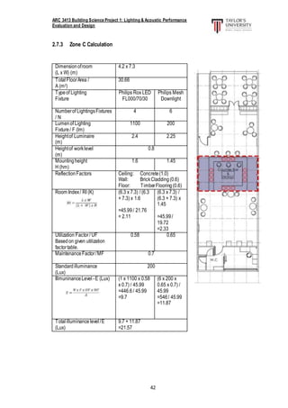 ARC 3413 Building Science Project 1: Lighting & Acoustic Performance
Evaluation and Design
42
2.7.3 Zone C Calculation
Dimensionofroom
(L x W) (m)
4.2 x 7.3
TotalFloorArea /
A (m2)
30.66
Typeof Lighting
Fixture
Philips Rox LED
FL000/70/30
Philips Mesh
Downlight
Numberof LightingsFixtures
/ N
4 6
Lumenof Lighting
Fixture/ F (lm)
1100 200
Heightof Luminaire
(m)
2.4 2.25
Heightof worklevel
(m)
0.8
Mountingheight
H (hm)
1.6 1.45
ReflectionFactors Ceiling: Concrete(1.0)
Wall: BrickCladding(0.6)
Floor: TimberFlooring(0.6)
Room Index/ RI (K) (6.3 x 7.3) / (6.3
+ 7.3) x 1.6
=45.99/ 21.76
= 2.11
(6.3 x 7.3) /
(6.3 + 7.3) x
1.45
=45.99/
19.72
=2.33
Utilization Factor/ UF
Basedon given utilization
factortable.
0.58 0.65
MaintenanceFactor/MF 0.7
Standardilluminance
(Lux)
200
IllmuninanceLevel -E (Lux) (1 x 1100 x 0.58
x 0.7) / 45.99
=446.6/ 45.99
=9.7
(6 x 200 x
0.65 x 0.7) /
45.99
=546/ 45.99
=11.87
Totalilluminancelevel/E
(Lux)
9.7 + 11.87
=21.57
 