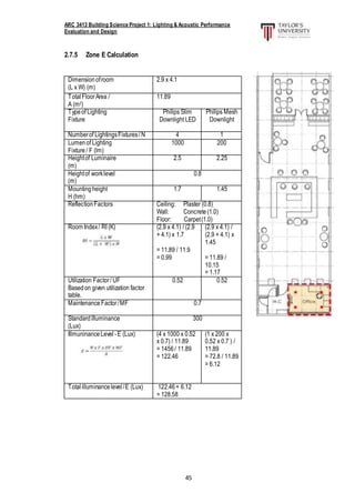 ARC 3413 Building Science Project 1: Lighting & Acoustic Performance
Evaluation and Design
45
2.7.5 Zone E Calculation
Dimensionofroom
(L x W) (m)
2.9 x 4.1
TotalFloorArea /
A (m2)
11.89
Typeof Lighting
Fixture
Philips Slim
Downlight LED
Philips Mesh
Downlight
Numberof LightingsFixtures/ N 4 1
Lumenof Lighting
Fixture/ F (lm)
1000 200
Heightof Luminaire
(m)
2.5 2.25
Heightof worklevel
(m)
0.8
Mountingheight
H (hm)
1.7 1.45
ReflectionFactors Ceiling: Plaster (0.8)
Wall: Concrete(1.0)
Floor: Carpet(1.0)
Room Index/ RI (K) (2.9 x 4.1) / (2.9
+ 4.1) x 1.7
= 11.89 / 11.9
= 0.99
(2.9 x 4.1) /
(2.9 + 4.1) x
1.45
= 11.89 /
10.15
= 1.17
Utilization Factor/ UF
Basedon given utilization factor
table.
0.52 0.52
MaintenanceFactor/MF 0.7
Standardilluminance
(Lux)
300
IllmuninanceLevel -E (Lux) (4 x 1000 x 0.52
x 0.7) / 11.89
= 1456/ 11.89
= 122.46
(1 x 200 x
0.52 x 0.7 ) /
11.89
= 72.8 / 11.89
= 6.12
Totalilluminancelevel/E (Lux) 122.46+ 6.12
= 128.58
 