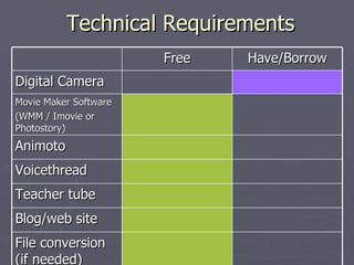 Technical Requirements Free Have/Borrow Digital Camera Movie Maker Software  (WMM / Imovie or Photostory) Animoto Voicethread Teacher tube Blog/web site File conversion (if needed) 