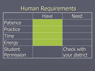 Human Requirements Have Need Patience Practice Time Energy Student Permission Check with your district 