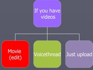 If you have videos Movie  (edit) Voicethread Just upload 