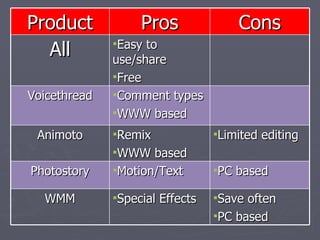 Product Pros Cons All Easy to use/share Free Voicethread Comment types WWW based Animoto Remix WWW based Limited editing Photostory Motion/Text PC based WMM Special Effects Save often PC based 