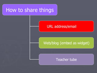 How to share things URL address/email Web/blog (embed as widget) Teacher tube 