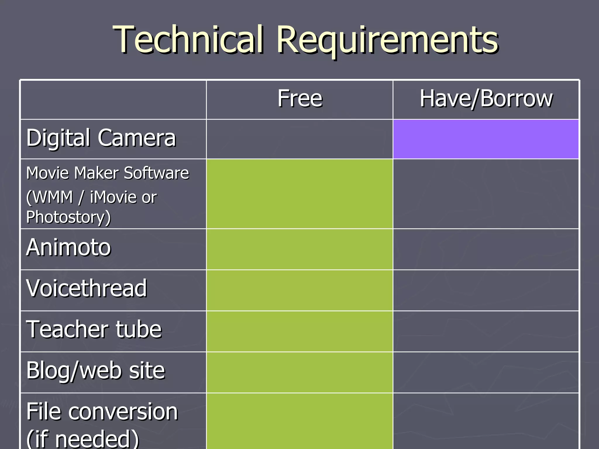 Technical Requirements Free Have/Borrow Digital Camera Movie Maker Software  (WMM / iMovie or Photostory) Animoto Voicethread Teacher tube Blog/web site File conversion (if needed) 