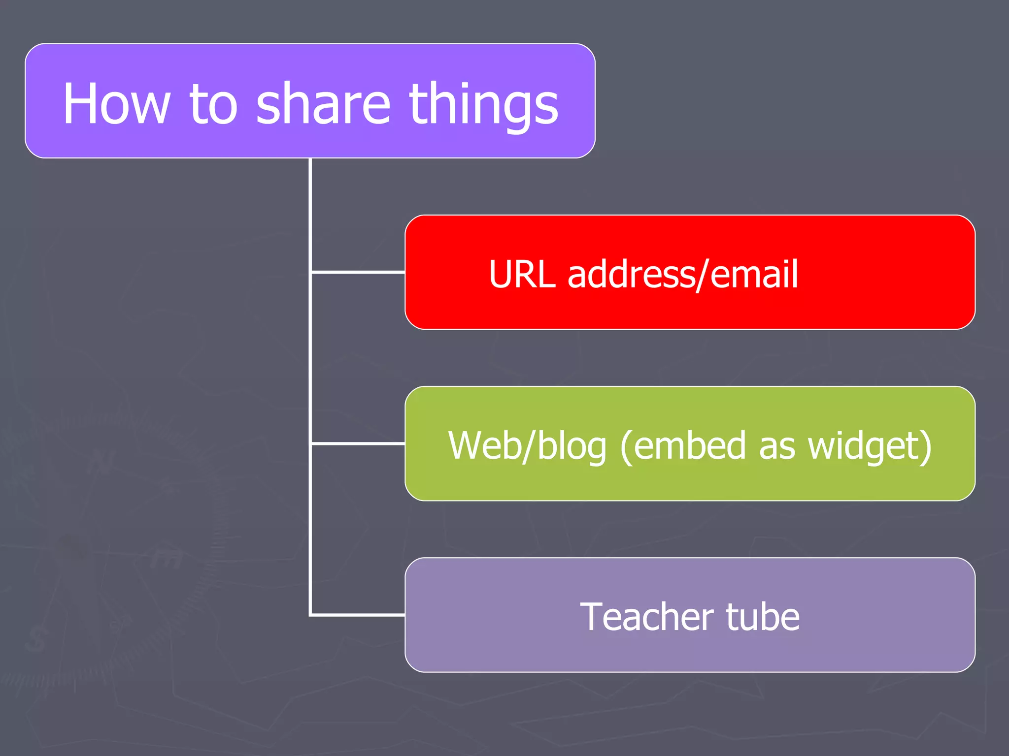 How to share things URL address/email Web/blog (embed as widget) Teacher tube 