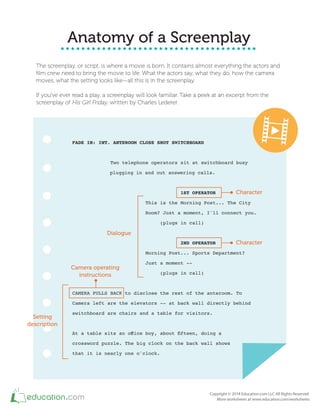 Anatomy of a Screenplay
The screenplay, or script, is where a movie is born. It contains almost everything the actors and
ﬁlm crew need to bring the movie to life. What the actors say, what they do, how the camera
moves, what the setting looks like—all this is in the screenplay.
If you've ever read a play, a screenplay will look familiar. Take a peek at an excerpt from the
screenplay of His Girl Friday, written by Charles Lederer.
FADE IN: INT. ANTEROOM CLOSE SHOT SWITCHBOARD
Two telephone operators sit at switchboard busy
plugging in and out answering calls.
1ST OPERATOR
This is the Morning Post... The City
Room? Just a moment, I'll connect you.
(plugs in call)
2ND OPERATOR
Morning Post... Sports Department?
Just a moment --
(plugs in call)
CAMERA PULLS BACK to disclose the rest of the anteroom. To
Camera left are the elevators -- at back wall directly behind
switchboard are chairs and a table for visitors.
At a table sits an ofice boy, about ifteen, doing a
crossword puzzle. The big clock on the back wall shows
that it is nearly one o'clock.
Character
Character
Camera operating
instructions
Dialogue
Setting
description
 