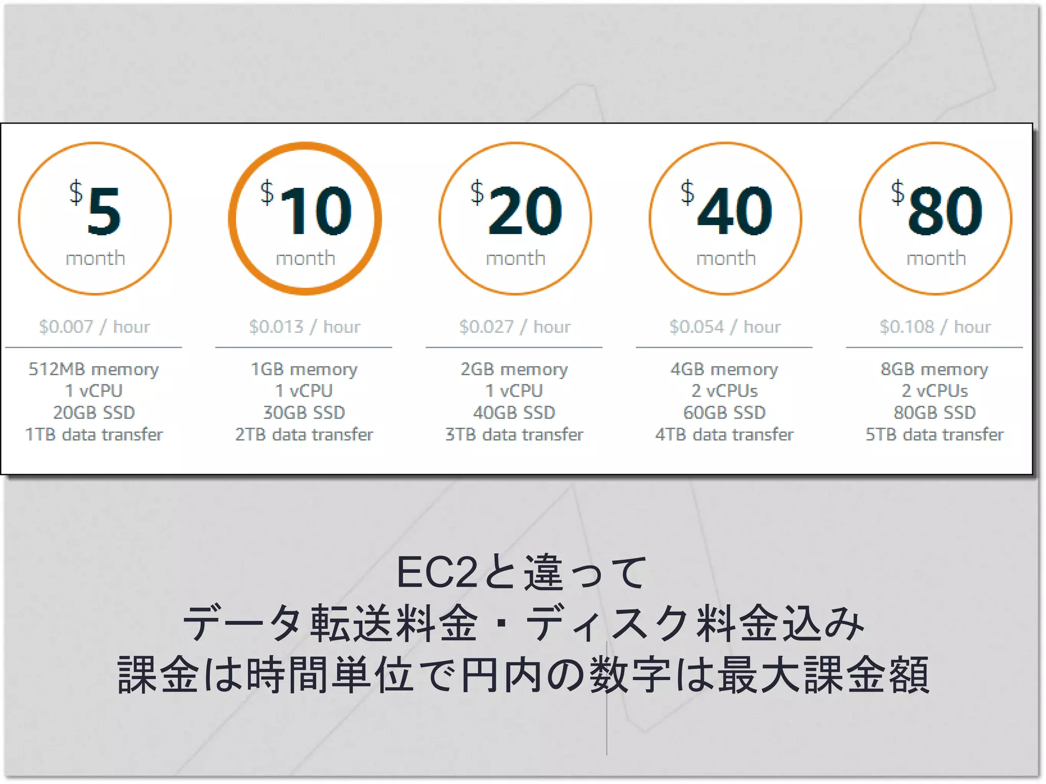 EC2と違って
データ転送料金・ディスク料金込み
課金は時間単位で円内の数字は最大課金額
 