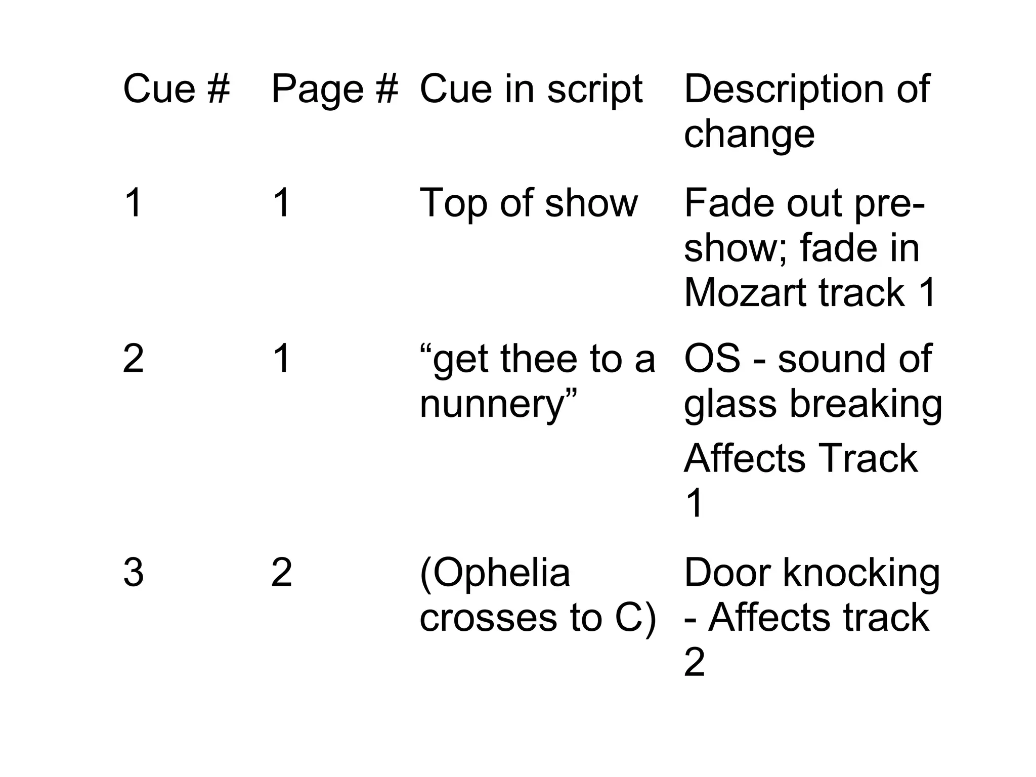 Cue # Page # Cue in script Description of
change
1 1 Top of show Fade out pre-
show; fade in
Mozart track 1
2 1 “get thee to a
nunnery”
OS - sound of
glass breaking
Affects Track
1
3 2 (Ophelia
crosses to C)
Door knocking
- Affects track
2
 