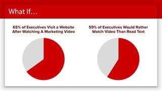 What If…
65% of Executives Visit a Website
After Watching A Marketing Video
59% of Executives Would Rather
Watch Video Than Read Text
 