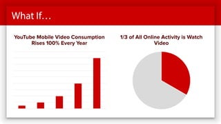 What If…
YouTube Mobile Video Consumption
Rises 100% Every Year
1/3 of All Online Activity is Watch
Video
 