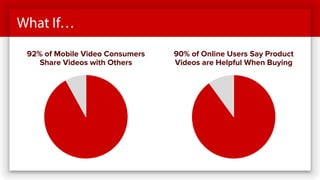 What If…
92% of Mobile Video Consumers
Share Videos with Others
90% of Online Users Say Product
Videos are Helpful When Buying
 