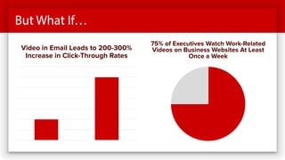 But What If…
Video in Email Leads to 200-300%
Increase in Click-Through Rates
75% of Executives Watch Work-Related
Videos on Business Websites At Least
Once a Week
 