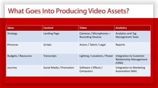 What Goes Into Producing Video Assets?
Ideas Content Video Analytics
Strategy Landing Page Cameras / Microphones –
Recording Devices
Analytics and Tag
Management Tools
Personas Scripts Actors / Talent / Legal Reports
Budgets / Resources Transcripts Lighting / Locations / Power Integration to Customer
Relationship Management
(CRM)
Journey Social Media / Promotion Software / Effects /
Computers
Integration to Marketing
Automation (MA)
 