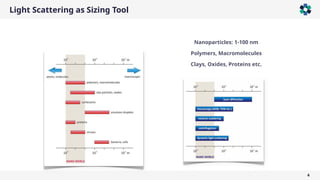 Light Scattering as Sizing Tool
4
Nanoparticles: 1-100 nm
Polymers, Macromolecules
Clays, Oxides, Proteins etc.
 