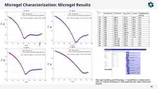 Microgel Characterization: Microgel Results
51
5
1
𝐼 (𝑞)
𝐼 (𝑞)
𝐼 (𝑞)
𝐼 (𝑞)
Microgel Swelling and Rheology - F. Scheffold in collaboration
with J.L. Harden (Ottawa), E. Zaccarelli (Rome), Sakai Takamasa
(Japan)
 