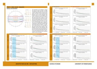 21st JUNE SUNNY SKY                                                                 21st JUNE OVERCAST SKY
STUDY 1 - MALE, HULELY - MALDIVES
                                                                                                                                                                                                                                 ILLUMINANCE LEVEL IN THE CENTER OF THE SPACE - SUNNY                                           ILLUMINANCE LEVEL IN THE CENTER OF THE SPACE -




                                                                                                                                                                                           Interior - Exterior
ANNUAL SUN MOVEMENT                                                                                                                                                                                                                                SKY – MALDIEVES                                                                       OVERCAST SKY - MALDIEVES
                                                                                                                        The movement of sun at Maldives is almost                                                              6000                                                                                      6000
                                                                                                                        over head. So there are similar sun angles                                                             5000                                                                                      5000




                                                                                                                                                                                                                  LUX LEVELS




                                                                                                                                                                                                                                                                                                            LUX LEVELS
                                                                                                                                                                                                                               4000                                                                                      4000
                                                                                                                        and altitude for other half of year. As a result                                                       3000                                                                                      3000
                                                                                                                        of which sunlight penetrate at almost similar                                                          2000                                                                                      2000
                                                                                                                                                                                                                               1000                                                                                      1000
                                                                                                                        angle in the room, at early morning and late                                                              0                                                                                         0
                                                                                                                        afternoon and has similar illuminance level                                                                     1    2   3   4   5   6   7   8   9 10 11 12 13 14 15 16 17                                1   2   3   4   5   6   7   8   9 10 11 12 13 14 15 16 17
                                                                                                                        inside the space. Not much difference was
                                                                                                                        found in illuminance level with and without                                                              ILLUMINANCE LEVEL IN THE CENTER OF THE SPACE - SUNNY                                           ILLUMINANCE LEVEL IN THE CENTER OF THE SPACE -
                                                                                                                                                                                                                                                   SKY - MALDIEVES                                                                       OVERCAST SKY - MALDIEVES
                                                                                                                        light shelf during month of March, for both                                                            6000                                                                                      6000
                                                                                                                        sunny and overcast sky. As there are no open-




                                                                                                                                                                                           Exterior
                                                                                                                                                                                                                               5000                                                                                      5000




                                                                                                                                                                                                                  LUX LEVELS




                                                                                                                                                                                                                                                                                                            LUX LEVELS
                                                                                                                        ing on the north facade, there is no much ef-                                                          4000                                                                                      4000
                                                                                                                                                                                                                               3000                                                                                      3000
                                                                                                                        fect found in month of June when sun is in the                                                         2000                                                                                      2000
                                                                                                                        north. During December, as sun is the south,                                                           1000                                                                                      1000
                                                                                                                                                                                                                                  0                                                                                         0
                                                                                                                        once can see remarkable effect of difference                                                                    1    2   3   4   5   6   7   8   9 10 11 12 13 14 15 16 17                                1   2   3   4   5   6   7   8   9 10 11 12 13 14 15 16 17
                                                                                                                        of illuminance in space with and without light
                                                                                                                        shelf during sunny sky condition. It is impor-                                                           ILLUMINANCE LEVEL IN THE CENTER OF THE SPACE - SUNNY                                           ILLUMINANCE LEVEL IN THE CENTER OF THE SPACE -
                                                                                                                        tant to note that there is not much effect of                                                                              SKY - MALDIEVES                                                                       OVERCAST SKY - MALDIEVES

                                                                                                                        light shelf during overcast conditions. Other                                                          6000                                                                                      6000
                                                                                                                                                                                                                               5000                                                                                      5000
                                                                                                                        significant result was that illuminance level




                                                                                                                                                                                                                  LUX LEVELS




                                                                                                                                                                                                                                                                                                            LUX LEVELS
                                                                                                                                                                                           Interior
                                                                                                                                                                                                                               4000                                                                                      4000
                                                                                                                        are almost similar at the end of the space, for                                                        3000                                                                                      3000
                                                                                                                                                                                                                               2000                                                                                      2000
                                                                                                                        both case of with and without light shelf. Also,                                                       1000                                                                                      1000
                                                                                                                        for the cases with light shelf, there is little in-                                                       0                                                                                         0
                                                                                                                                                                                                                                        1    2   3   4   5   6   7   8   9 10 11 12 13 14 15 16 17                                1   2   3   4   5   6   7   8   9 10 11 12 13 14 15 16 17
                                                                                                                        crement in the illuminance level at periphery
                                                                                                                        region only near the window.

                       21st MARCH SUNNY SKY                                                                                                          21st MARCH OVERCAST SKY                                     21st DECEMBER SUNNY SKY                                                                                                              21st DECEMBER OVERCAST SKY
 Interior - Exterior




                                       ILLUMINANCE LEVEL IN THE CENTER OF THE SPACE - SUNNY                                 ILLUMINANCE LEVEL IN THE CENTER OF THE SPACE -                                                       ILLUMINANCE LEVEL IN THE CENTER OF THE SPACE - SUNNY                                           ILLUMINANCE LEVEL IN THE CENTER OF THE SPACE -




                                                                                                                                                                                           Interior - Exterior
                                                         SKY - MALDIEVES                                                             OVERCAST SKY - MALDIEVES                                                                                      SKY - MALDIEVES                                                                       OVERCAST SKY - MALDIEVES
                                     6000                                                                            6000                                                                                                      40,000                                                                                  40,000
                                     5000                                                                            5000                                                                                                      35,000                                                                                  35,000
                                                                                                                                                                                                                               30,000                                                                                  30,000




                                                                                                                                                                                                                  LUX LEVELS




                                                                                                                                                                                                                                                                                                          LUX LEVELS
                        LUX LEVELS




                                                                                                        LUX LEVELS




                                     4000                                                                            4000                                                                                                      25,000                                                                                  25,000
                                     3000                                                                            3000                                                                                                      20,000                                                                                  20,000
                                     2000                                                                            2000                                                                                                      15,000                                                                                  15,000
                                                                                                                                                                                                                               10,000                                                                                  10,000
                                     1000                                                                            1000                                                                                                       5,000                                                                                   5,000
                                        0                                                                               0                                                                                                           0                                                                                       0
                                            1   2   3   4   5   6   7   8   9 10 11 12 13 14 15 16 17                        1   2   3   4   5   6    7   8   9 10 11 12 13 14 15 16 17                                                     1 2 3 4 5 6 7 8 9 10 11 12 13 14 15 16 17                                             1 2 3 4 5 6 7 8 9 10 11 12 13 14 15 16 17


                                       ILLUMINANCE LEVEL IN THE CENTER OF THE SPACE - SUNNY                                 ILLUMINANCE LEVEL IN THE CENTER OF THE SPACE -                                                       ILLUMINANCE LEVEL IN THE CENTER OF THE SPACE - SUNNY                                           ILLUMINANCE LEVEL IN THE CENTER OF THE SPACE -
                                                         SKY - MALDIEVES                                                             OVERCAST SKY - MALDIEVES                                                                                      SKY - MALDIEVES                                                                       OVERCAST SKY - MALDIEVES
                                     6000                                                                            6000                                                                                                      40,000                                                                                  40,000
 Exterior




                                                                                                                                                                                                                               35,000




                                                                                                                                                                                           Exterior
                                     5000                                                                            5000                                                                                                                                                                                              35,000
                                                                                                                                                                                                                               30,000                                                                                  30,000
                        LUX LEVELS




                                                                                                        LUX LEVELS




                                                                                                                                                                                                                  LUX LEVELS




                                                                                                                                                                                                                                                                                                          LUX LEVELS
                                     4000                                                                            4000                                                                                                      25,000                                                                                  25,000
                                     3000                                                                            3000                                                                                                      20,000                                                                                  20,000
                                     2000                                                                            2000                                                                                                      15,000                                                                                  15,000
                                                                                                                                                                                                                               10,000                                                                                  10,000
                                     1000                                                                            1000                                                                                                       5,000                                                                                   5,000
                                        0                                                                               0                                                                                                           0                                                                                       0
                                            1   2   3   4   5   6   7   8   9 10 11 12 13 14 15 16 17                        1   2   3   4   5   6    7   8   9 10 11 12 13 14 15 16 17                                                     1 2 3 4 5 6 7 8 9 10 11 12 13 14 15 16 17                                             1 2 3 4 5 6 7 8 9 10 11 12 13 14 15 16 17

                                       ILLUMINANCE LEVEL IN THE CENTER OF THE SPACE - SUNNY                                 ILLUMINANCE LEVEL IN THE CENTER OF THE SPACE -                                                       ILLUMINANCE LEVEL IN THE CENTER OF THE SPACE - SUNNY                                           ILLUMINANCE LEVEL IN THE CENTER OF THE SPACE -
                                                         SKY - MALDIEVES                                                             OVERCAST SKY - MALDIEVES                                                                                      SKY - MALDIEVES                                                                       OVERCAST SKY - MALDIEVES
                                     6000                                                                            6000                                                                                                      40,000                                                                                  40,000
                                     5000                                                                            5000                                                                                                      35,000                                                                                  35,000
                                                                                                                                                                                                                               30,000                                                                                  30,000
                                                                                                        LUX LEVELS
                        LUX LEVELS




                                                                                                                                                                                                                  LUX LEVELS




                                                                                                                                                                                                                                                                                                          LUX LEVELS
 Interior




                                                                                                                                                                                           Interior



                                     4000                                                                            4000                                                                                                      25,000                                                                                  25,000
                                     3000                                                                            3000                                                                                                      20,000                                                                                  20,000
                                     2000                                                                            2000                                                                                                      15,000                                                                                  15,000
                                                                                                                                                                                                                               10,000                                                                                  10,000
                                     1000                                                                            1000                                                                                                       5,000                                                                                   5,000
                                        0                                                                               0                                                                                                           0                                                                                       0
                                            1   2   3   4   5   6   7   8   9 10 11 12 13 14 15 16 17                        1   2   3   4   5   6    7   8   9 10 11 12 13 14 15 16 17                                                     1 2 3 4 5 6 7 8 9 10 11 12 13 14 15 16 17                                             1 2 3 4 5 6 7 8 9 10 11 12 13 14 15 16 17




                                                            ARCHITECTURE 632 006 - DAYLIGHTING                                                                                            SCHOOL OF DESIGN                                                                                                                UNIVERSITY OF PENNSYLVANIA
 