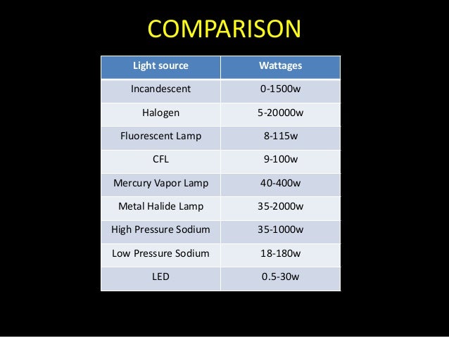 Different types of Light Sources