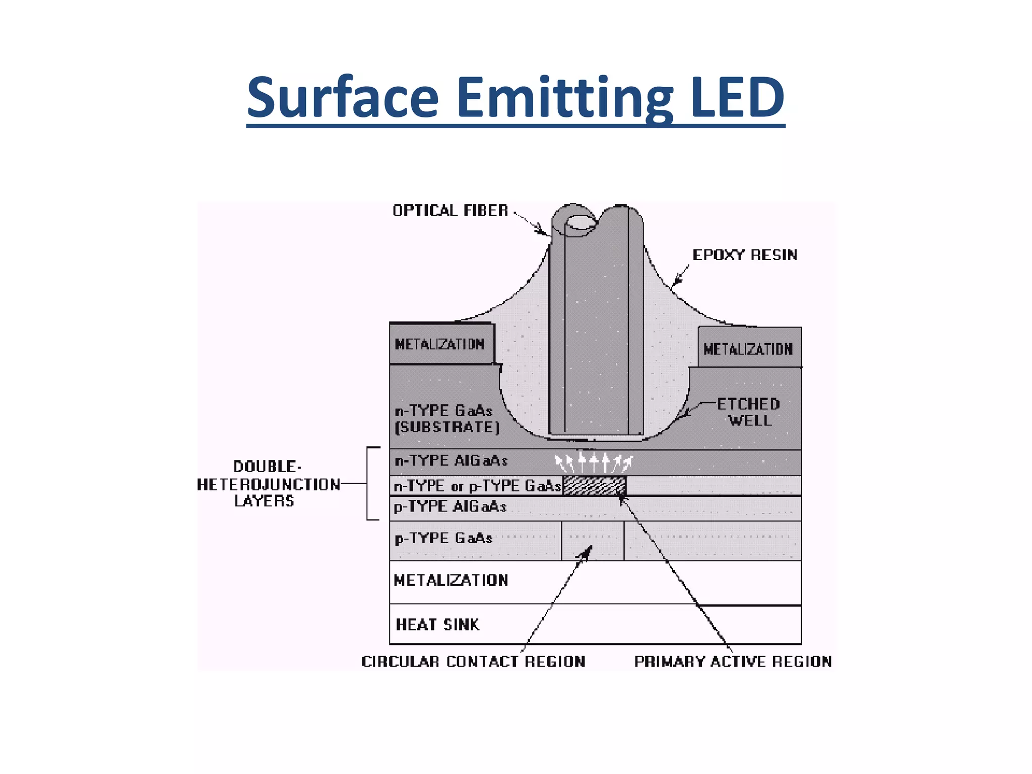 Surface Emitting LED
 