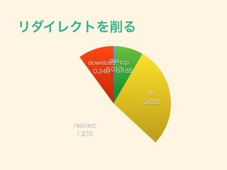 リダイレクトを削る
download
0.240
redirect
1.270
tls
0.683
tcp
0.188
dns
0.013
 