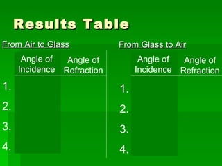 Results Table From Air to Glass Angle of Incidence Angle of Refraction 1. 2. 3. 4. From Glass to Air Angle of Incidence Angle of Refraction 1. 2. 3. 4. 