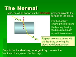 The Normal Mark on a line known as the  NORMAL  perpendicular to the surface of the block. For the light ray entering the block and the light ray leaving the block mark each ray with two crosses.  Draw in the  incident ray ,  emergent ray , remove the block and then join up the two rays. Repeat two more times with the light ray entering the block at different angles. 
