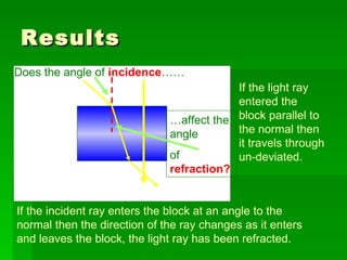 Results If the light ray entered the block parallel to the normal then it travels through un-deviated. If the incident ray enters the block at an angle to the normal then the direction of the ray changes as it enters and leaves the block, the light ray has been refracted. Does the angle of  incidence …… … affect the angle  of  refraction? 