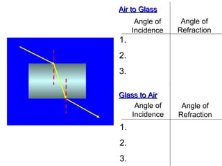 Air to Glass Angle of Incidence Angle of Refraction 1. 2. 3. Glass to Air Angle of Incidence Angle of Refraction 1. 2. 3. 