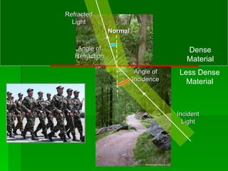 Dense Material Less Dense Material Normal Incident Light Refracted Light Angle of Incidence Angle of Refraction 