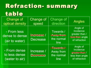Refraction- summary table Angle of Incidence greater than / less than angle of refraction Angle of Incidence greater than / less than angle of refraction Angles Towards / Away from the normal line Towards / Away from the normal line Change of direction Increase / Decrease Increase / Decrease - From less dense to dense (air to water) - From dense to less dense (water to air) Change of speed Change of optical density 