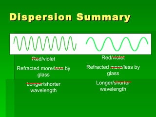 Dispersion Summary Red/violet Refracted more/less by glass Longer/shorter wavelength Red/violet Refracted more/less by glass Longer/shorter wavelength 