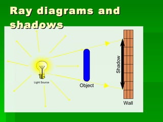 Ray diagrams and shadows 