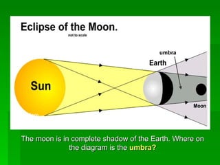 The moon is in complete shadow of the Earth. Where on the diagram is the  umbra? umbra Click Here 