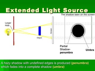 Extended Light Source The shadow seen on the screen Partial Shadow-   penumbra Umbra A hazy shadow with undefined edges is produced  (penumbra)  which fades into a complete shadow  (umbra)   Larger Hole 