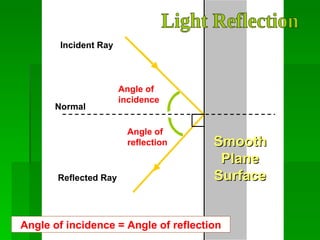 Normal Incident Ray Reflected Ray Angle of incidence Angle of reflection Smooth Plane Surface Angle of incidence = Angle of reflection Light Reflection 
