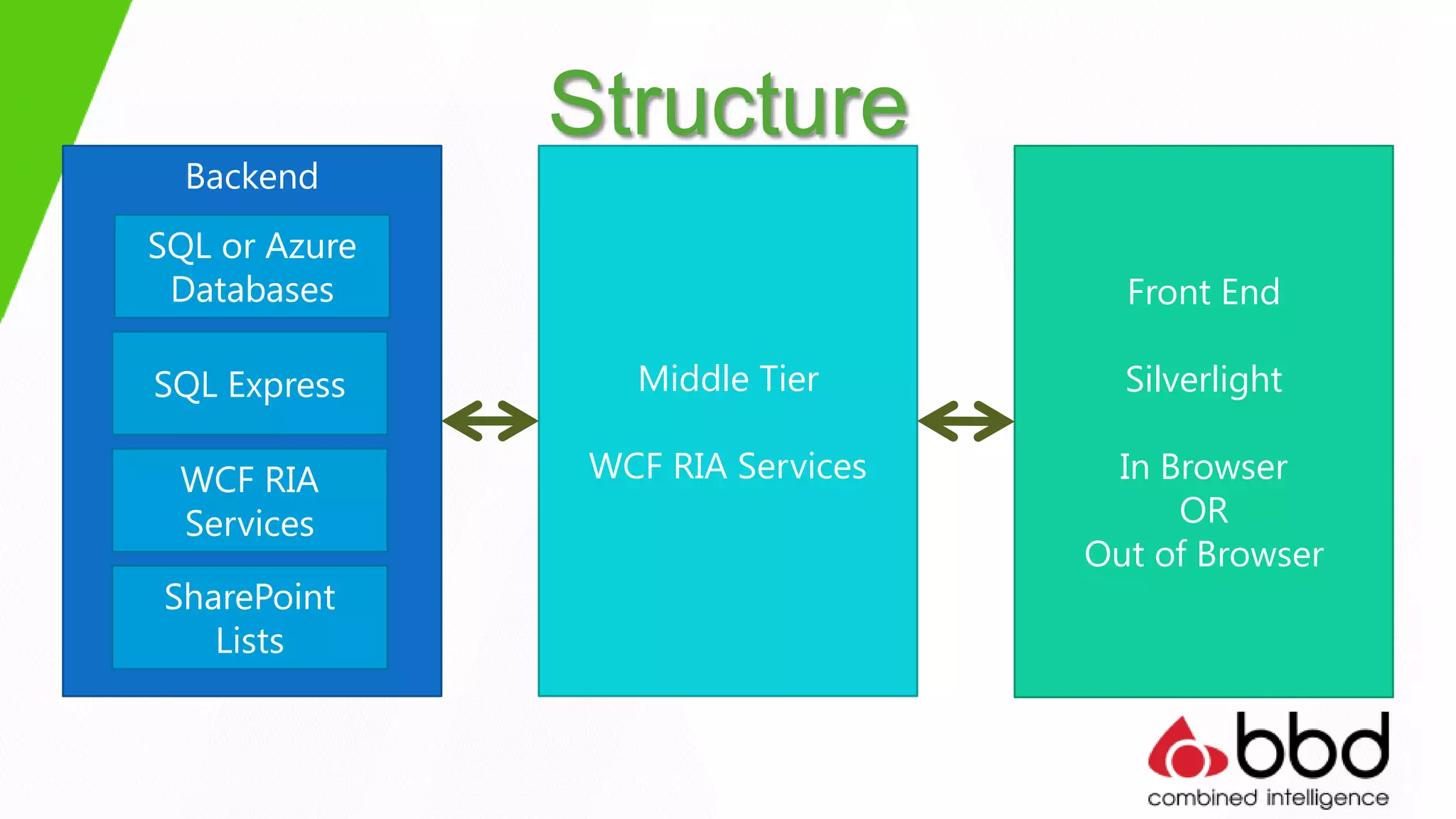 Structure
  Backend
SQL or Azure
 Databases                           Front End

SQL Express       Middle Tier        Silverlight

 WCF RIA        WCF RIA Services    In Browser
 Services                               OR
                                   Out of Browser
SharePoint
   Lists
 