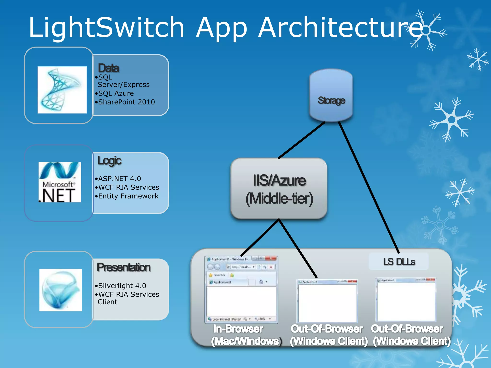 LightSwitch App Architecture
    Data
    •SQL
     Server/Express
    •SQL Azure
    •SharePoint 2010                    Storage




    Logic
    •ASP.NET 4.0
    •WCF RIA Services
                         IIS/Azure
    •Entity Framework
                        (Middle-tier)



                                                  LS DLLs
    Presentation
    •Silverlight 4.0
    •WCF RIA Services
     Client




                              )
 