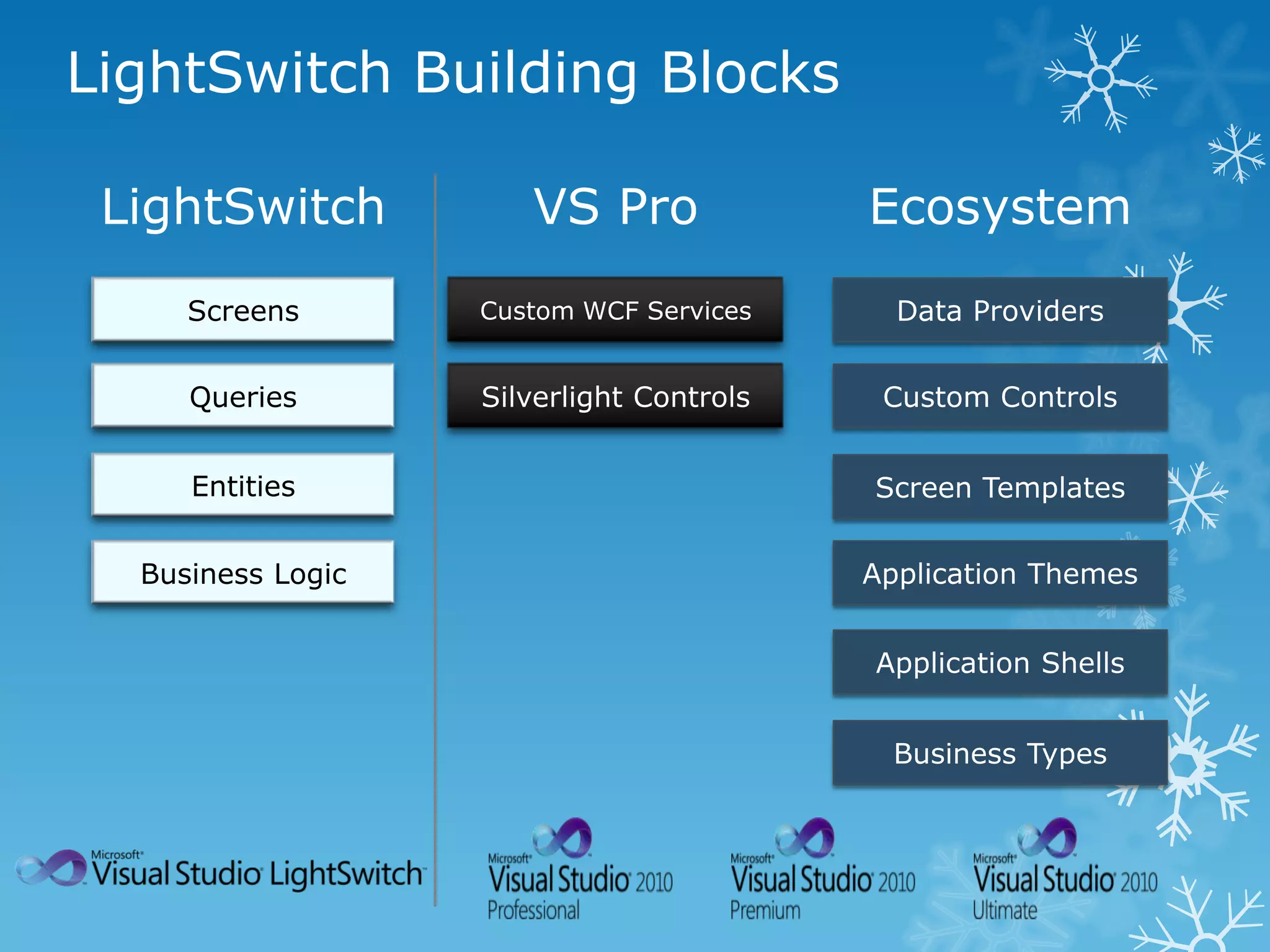 LightSwitch Building Blocks

 LightSwitch       VS Pro     Ecosystem
     Screens


     Queries


     Entities


  Business Logic
 