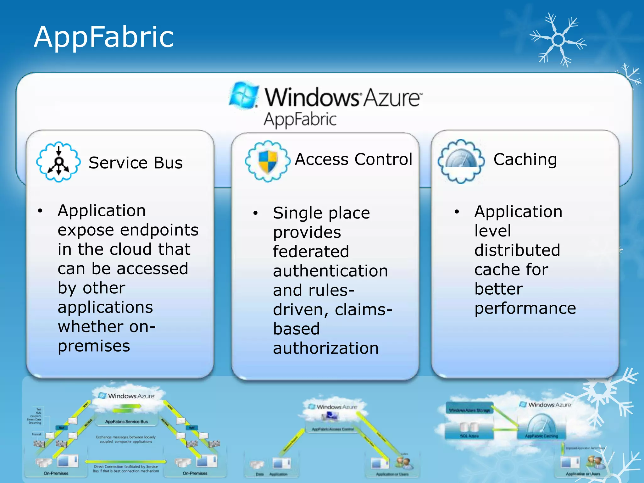 AppFabric




• Application         • Single place      • Application
  expose endpoints      provides            level
  in the cloud that     federated           distributed
  can be accessed       authentication      cache for
  by other              and rules-          better
  applications          driven, claims-     performance
  whether on-           based
  premises              authorization
 