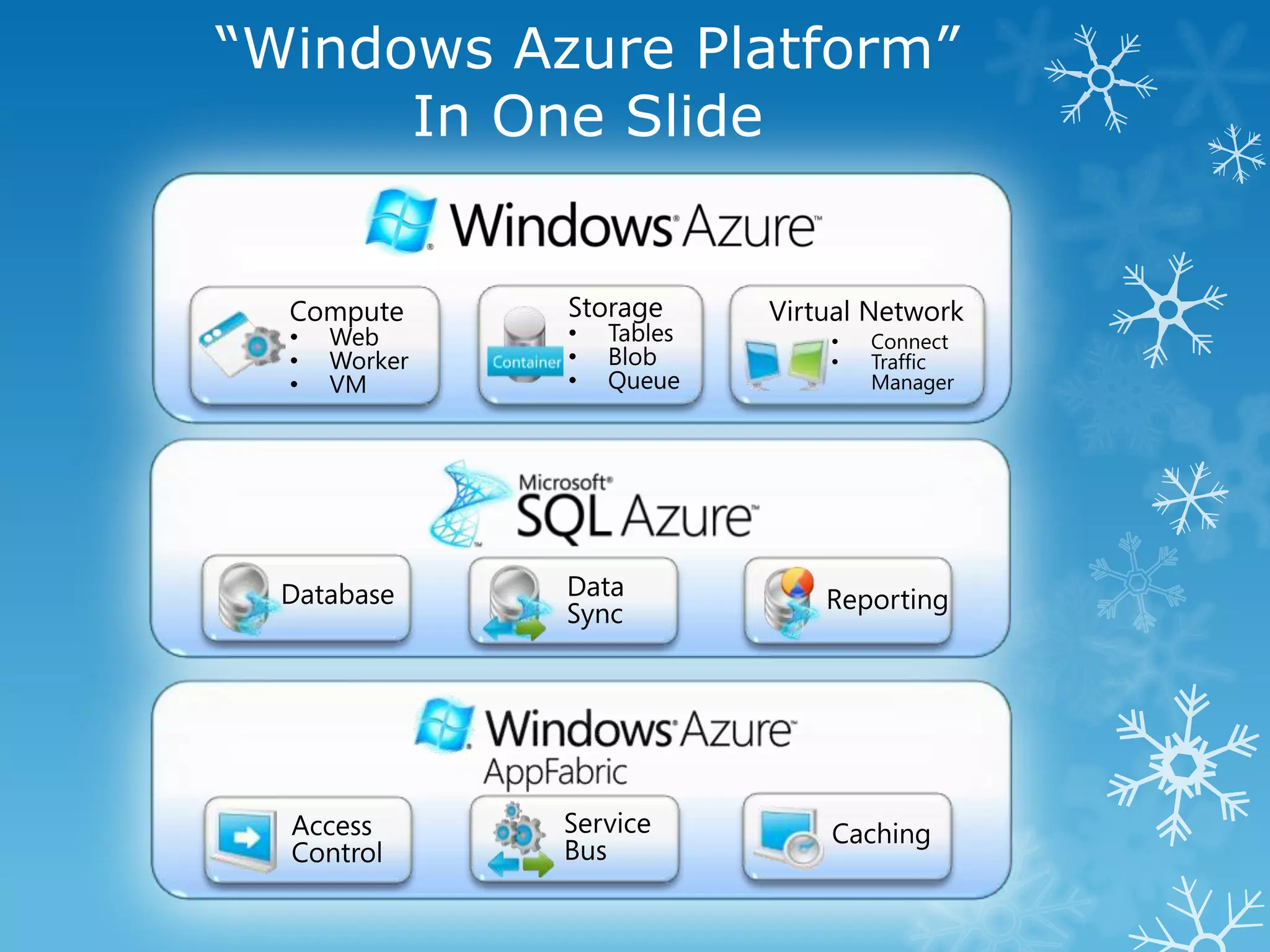 “Windows Azure Platform”
      In One Slide
 