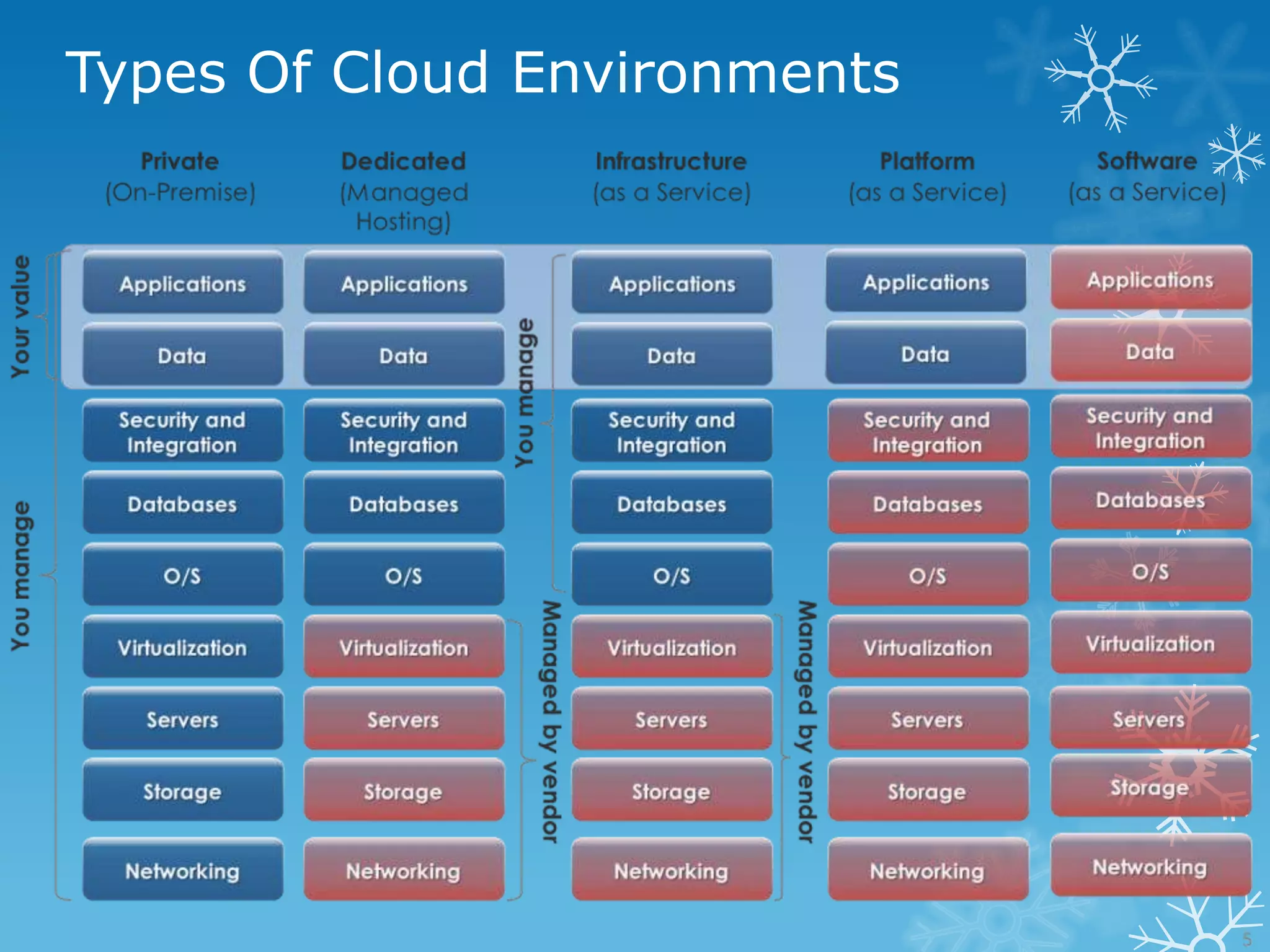 Types Of Cloud Environments
 